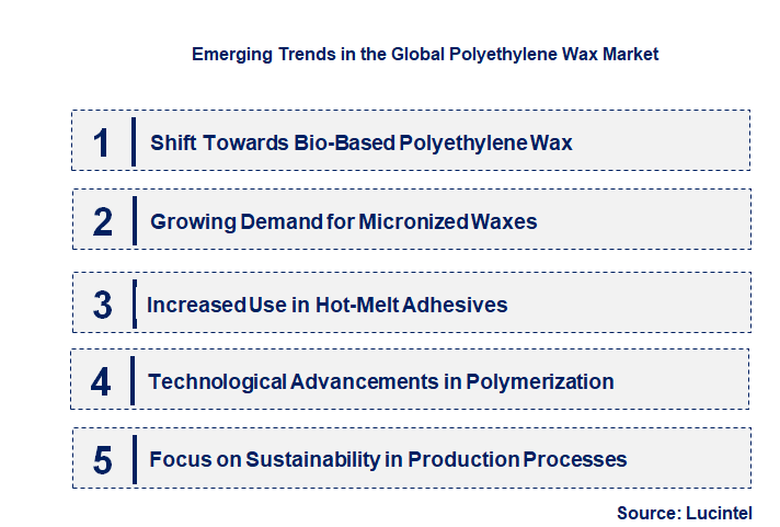 Emerging Trends in the Polyethylene Wax Market